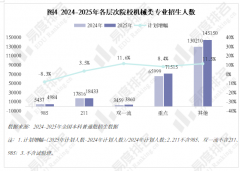 2025年机械类专业现状阐发全体登科分数较